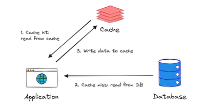 Cache Flow Diagram