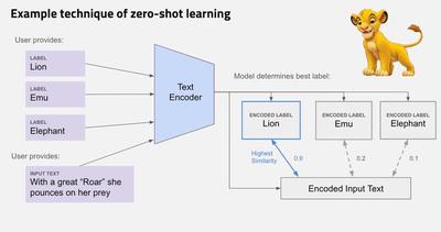 How zero-shot classification works